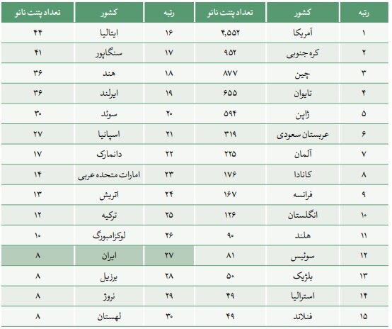 رتبه ۵ جهانی ایران در تولید علم نانو و ۲۷ در ثبت اختراع