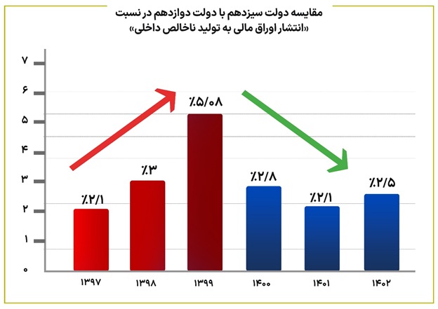 در «دولت سیزدهم» سهم اوراق بدهی از منابع عمومی بودجه «به نصف» کاهش یافت/ رکورد شکنی «دولت دوازدهم» در انتشار اوراق