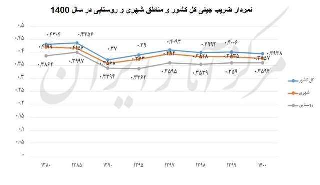 توزیع عادلانه درآمد در چه شرایطی به پزشکیان تحویل میشود؟