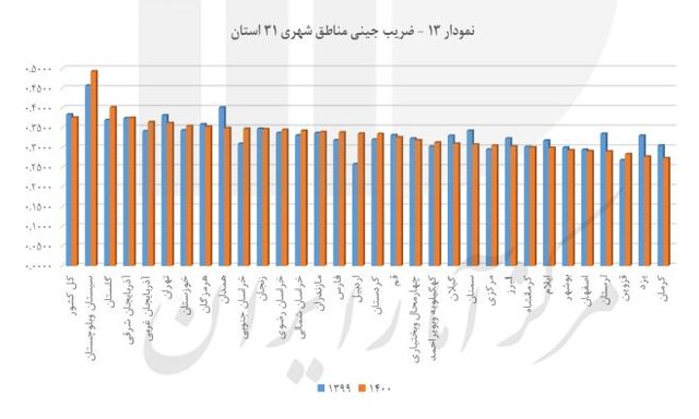 توزیع عادلانه درآمد در چه شرایطی به پزشکیان تحویل می‌شود؟