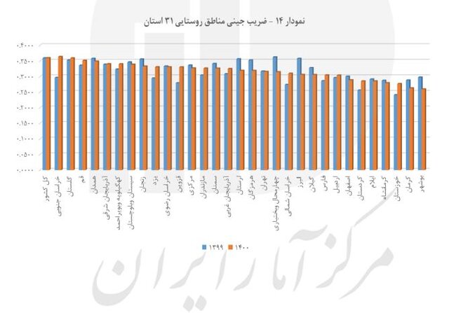 توزیع عادلانه درآمد در چه شرایطی به پزشکیان تحویل می‌شود؟