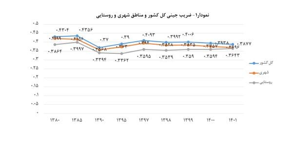 توزیع عادلانه درآمد در چه شرایطی به پزشکیان تحویل میشود؟