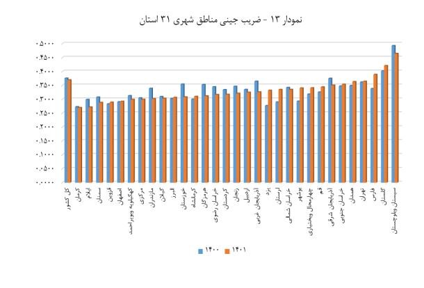 توزیع عادلانه درآمد در چه شرایطی به پزشکیان تحویل میشود؟