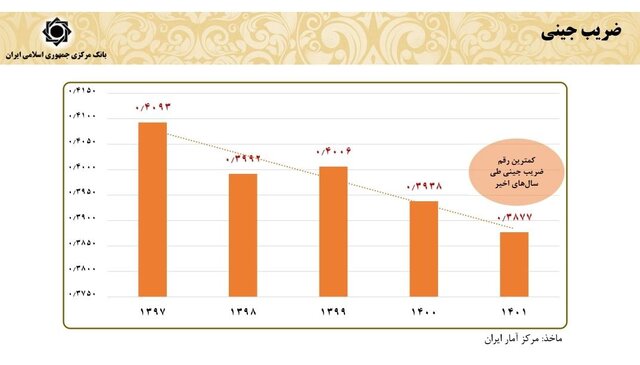 توزیع عادلانه درآمد در چه شرایطی به پزشکیان تحویل می‌شود؟