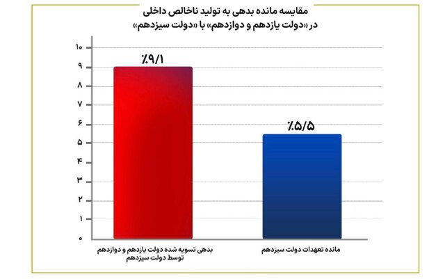 سهم اوراق بدهی از منابع عمومی بودجه به نصف کاهش یافت