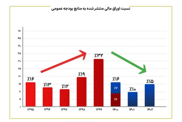 سهم اوراق بدهی از منابع عمومی بودجه به نصف کاهش یافت