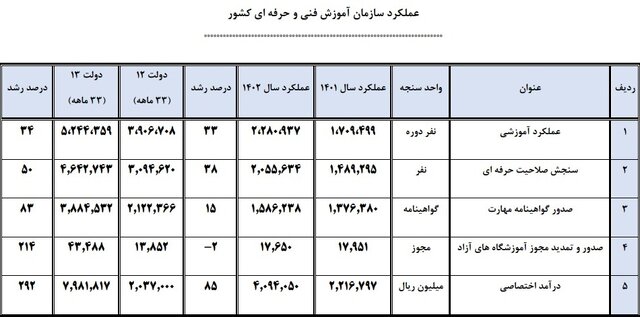 افزایش مجوز صدور و تمدید آموزشگاه‌های آزاد در دولت سیزدهم