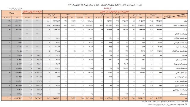 افزایش ۲۸ درصدی پرداخت تسهیلات در بهار امسال