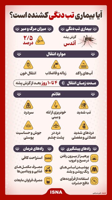 اینفوگرافیک/ آیا بیماری تب دنگی کشنده است؟