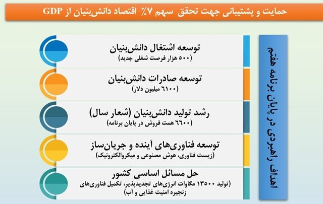 تحویل صندوق نوآوری با ۸ برنامه حمایتی به دولت چهاردهم/سایه سنگین «بوروکراسی» اعطای تسهیلات