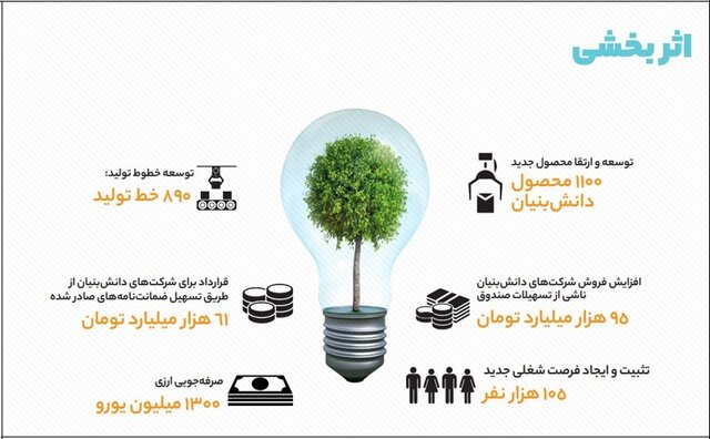 تحویل صندوق نوآوری با ۸ برنامه حمایتی به دولت چهاردهم/سایه سنگین «بوروکراسی» اعطای تسهیلات