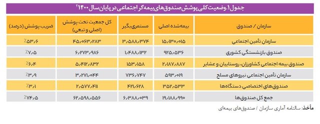 سر بی‌کلاه شاغلان کسب و کارهای اینترنتی از «بیمه» و ماجرای «فرارهای بیمه‌ای»