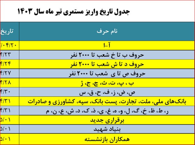 حقوق تیرماه بازنشستگان تامین‌اجتماعی بدون تأخیر در حال پرداخت است