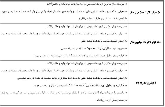 بسته حمایتی وزارت صمت با هدف جهش صادرات دانشبنیان و صنایع پیشرفته ابلاغ شد