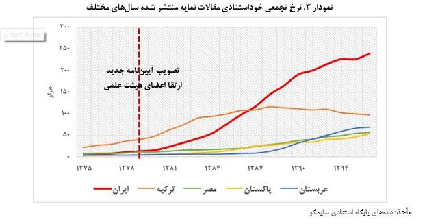 اثر آییننامه ارتقاء بر میزان تحقق شاخصهای نقشه جامع علمی کشور بررسی شد