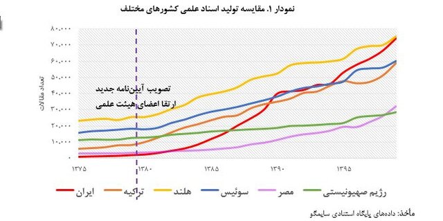 اثر آییننامه ارتقاء بر میزان تحقق شاخصهای نقشه جامع علمی کشور بررسی شد