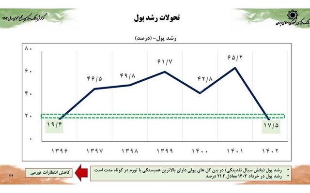رشد اقتصادی ۵ درصدی همزمان با کنترل متغیرهای پولی