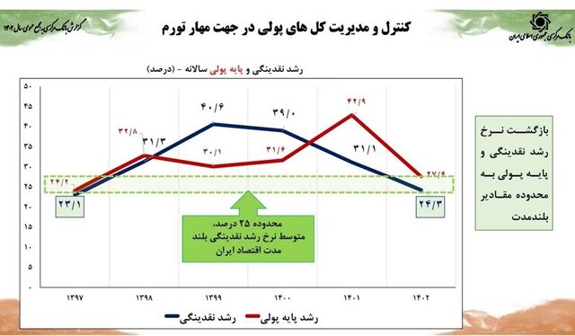 رشد اقتصادی ۵ درصدی هم‌زمان با کنترل متغیرهای پولی