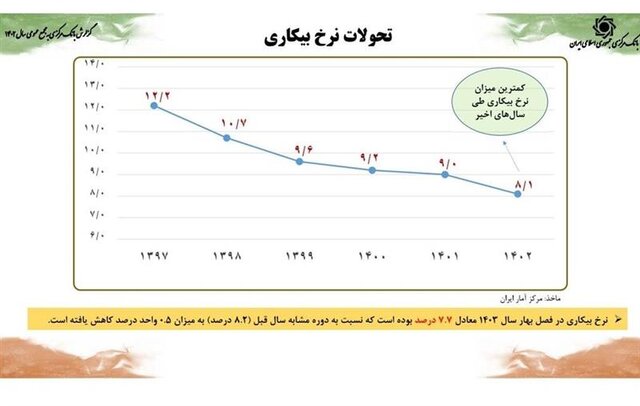 رشد اقتصادی ۵ درصدی همزمان با کنترل متغیرهای پولی