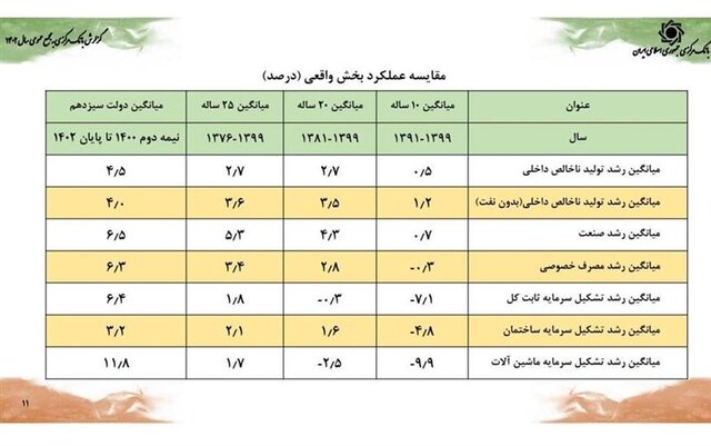 رشد اقتصادی ۵ درصدی هم‌زمان با کنترل متغیرهای پولی