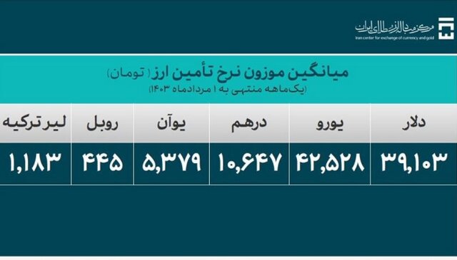 تامین بیش از ۲۱ میلیارد دلار ارز برای واردات
