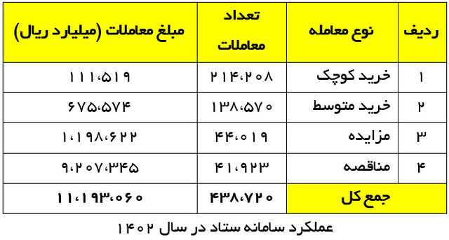 رشد ۸۰ درصدی معاملات سامانه تدارکات الکترونیکی در سال گذشته