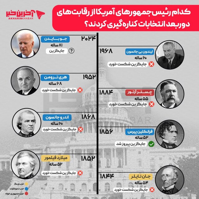 اینفوگرافیک/کدام روسای جمهور آمریکا از رقابت‌های دور بعد انصراف دادند؟