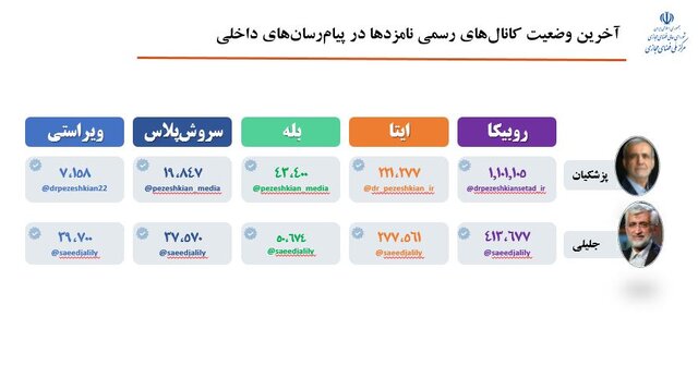 سرعت گرفتن کنشگری مجازی در انتخابات با میدان‌داری پیام‌رسان‌های داخلی