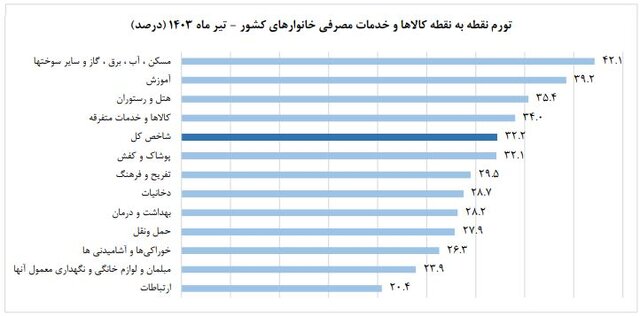 تورم تیرماه اعلام شد