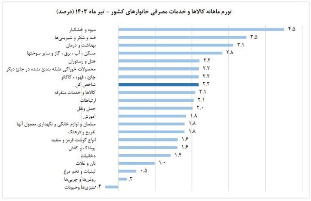 تورم تیرماه اعلام شد