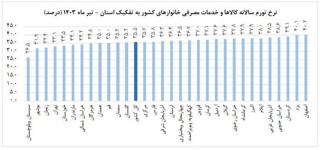 تورم تیرماه اعلام شد