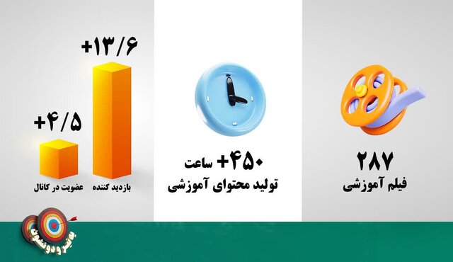 آمارهایی از بهرهمندی دانشآموزان از مرور مطالب امتحانی در شبکه شاد