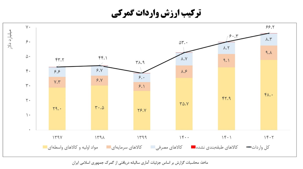 از رشد تشکیل سرمایه ثابت تا افزایش سرمایه گذاری خارجی در دولت سیزدهم