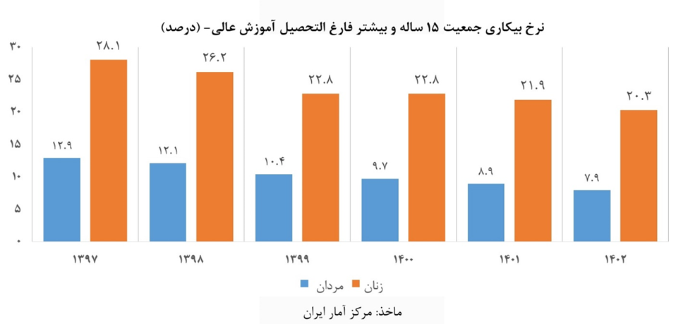 کاهش نرخ فقر و بیکاری همزمان با توزیع عادلانهتر درآمد