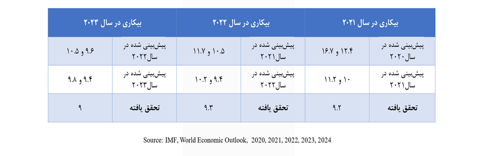 کاهش نرخ فقر و بیکاری همزمان با توزیع عادلانه‌تر درآمد