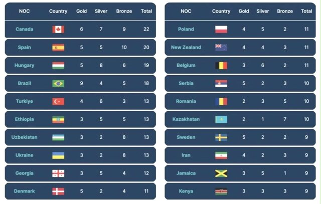 پیشبینی ۴ طلا برای ایران در المپیک پاریس