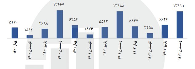 تولید دام در بهار ۱۴۰۳افزایش یافت/  موجودی  دام سبک کشور ۷۰ میلیون راس