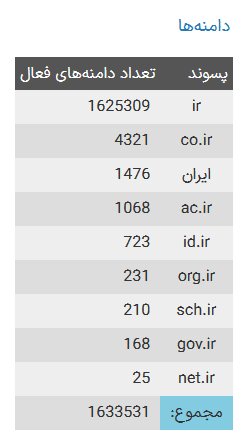 چند دامنه فارسی به ثبت رسیده است؟