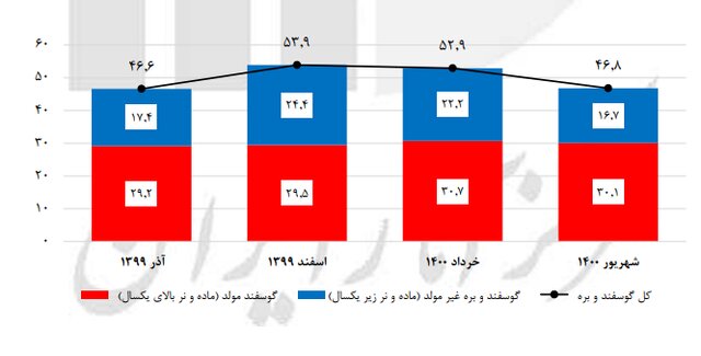 تولید دام در بهار ۱۴۰۳افزایش یافت/  موجودی  دام سبک کشور ۷۰ میلیون راس