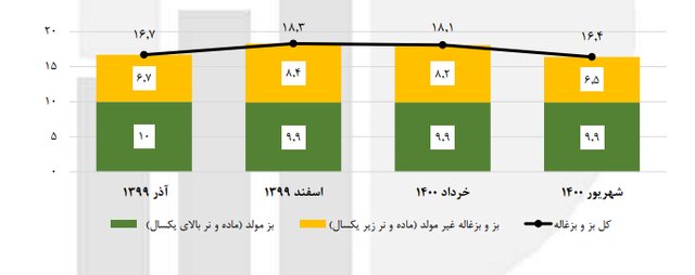 تولید دام در بهار ۱۴۰۳افزایش یافت/  موجودی  دام سبک کشور ۷۰ میلیون راس