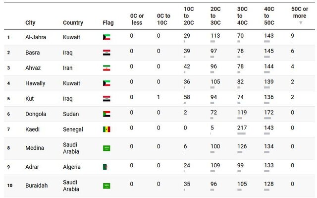 چه شهرهایی در جهان بیشتر تحت تاثیر گرما قرار گرفتند؟