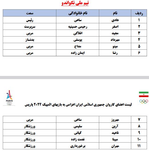 لیست کاروان اعزامی به المپیک پاریس/40 ورزشکار + 96 مربی و همراه