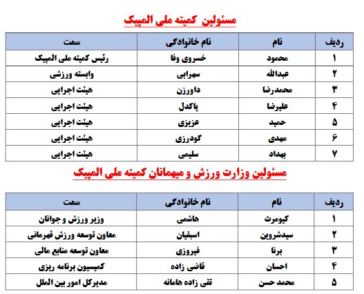 لیست کاروان اعزامی به المپیک پاریس/۴۰ ورزشکار + ۹۶ مربی و همراه