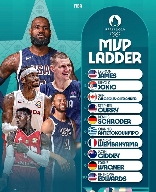 فهرست نامزدهای MVP بسکتبال المپیک