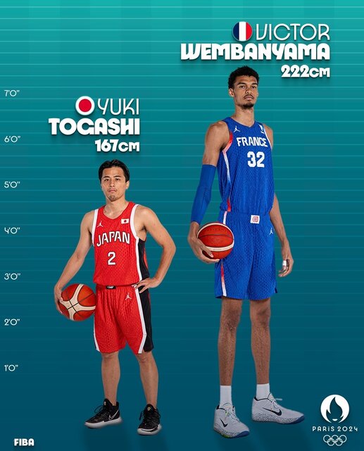 اعجوبه فرانسوی، بلندترین بسکتبالیست المپیک/ کوتاهترین بازیکن کیست؟