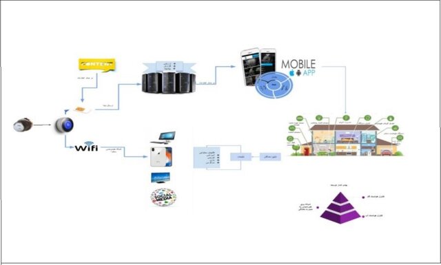 اپراتور هوشمند انرژی دانشبنیانها راه حلی برای رفع کمبود ۱۵ هزار مگاوات برق کشور