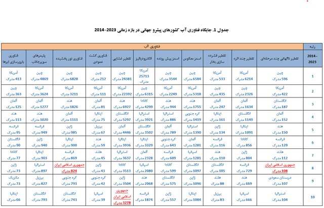 پیشتازی ایران در تولیدات علمی حوزه فناوری آب
