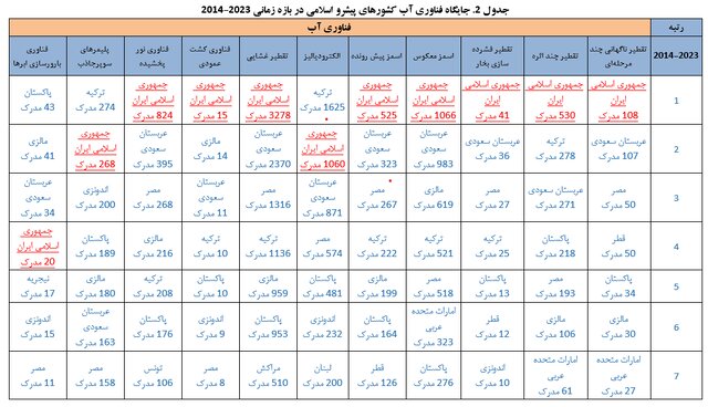 پیشتازی ایران در تولیدات علمی حوزه فناوری آب