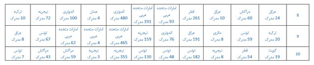 پیشتازی ایران در تولیدات علمی حوزه فناوری آب