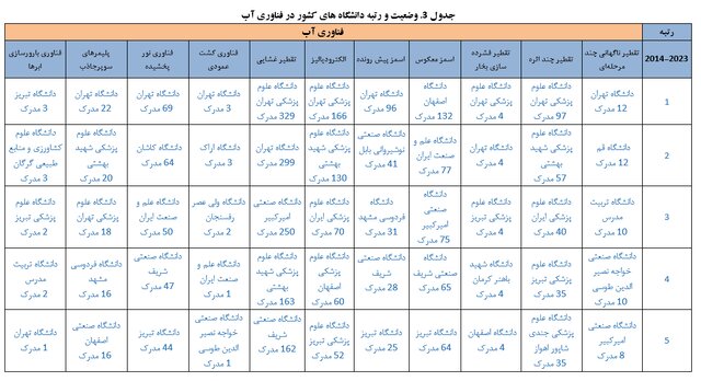 پیشتازی ایران در تولیدات علمی حوزه فناوری آب